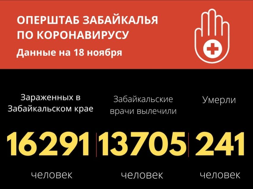 В Забайкалье еще 270 человек заразились коронавиурсом, шестеро скончались 