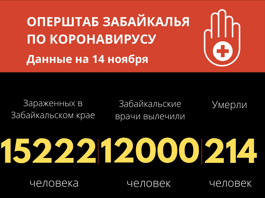 Более 260 забайкальцев заразились COVID-19 за сутки. Трое скончались 
