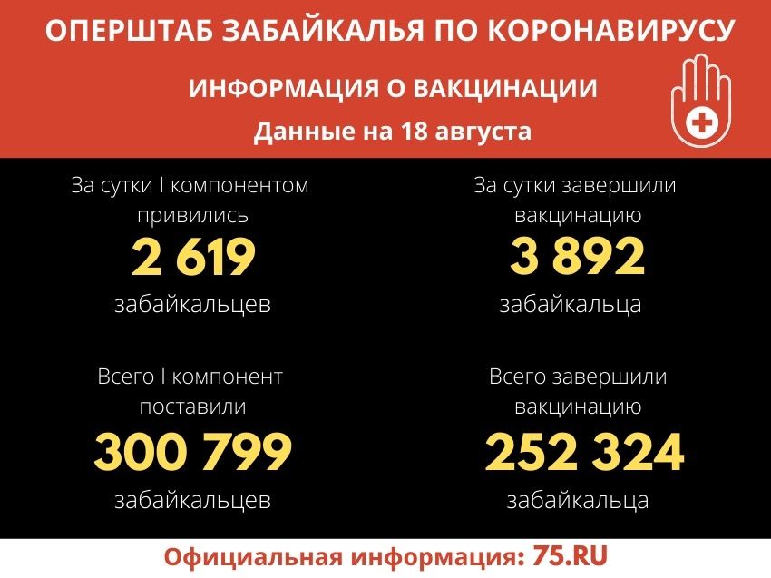 За сутки от коронавируса привились почти 3 тысячи забайкальцев