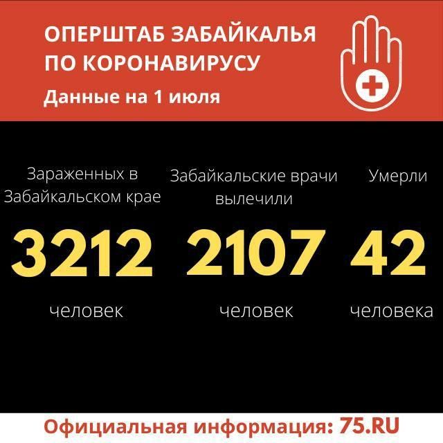 Еще 51 случай COVID-19 выявили за сутки в Забайкалье