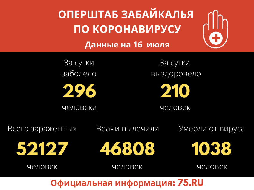 За сутки 296 забайкальцев заболели COVID-19