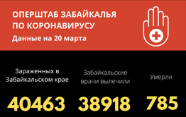 70 человек заразились COVID-19 в Забайкалье за сутки 