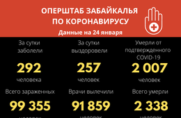 Оперштаб Забайкалья: За сутки выявлено 292 новых случая COVID-19