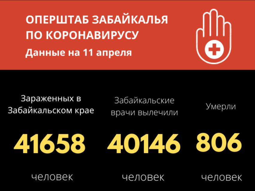 В Забайкалье число победивших инфекцию с начала прошлого года составило 40146 человек