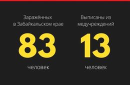 ​Число зараженных коронавирусом в Забайкалье выросло до 83 человек. 13 выписались