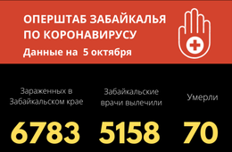 За сутки в Забайкалье 91 человек заболел коронавирусом