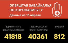 Менее чем у 40 забайкальцев за сутки выявили коронавирус