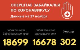 Свыше 300 забайкальцев умерло от COVID-19 с начала пандемии 