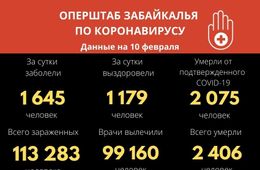 Свыше 1,6 тысячи забайкальцев заболели COVID-19 за сутки