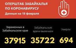 Оперштаб зафиксировал очередной минимум по заболеванию коронавирусом в Забайкалье