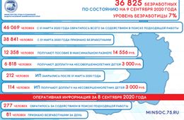 Уровень безработицы в Забайкалье вырос за месяц на 0,5%