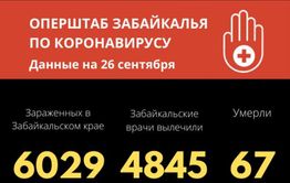 В Забайкалье за сутки почти 80 человек заразились коронавирусом 