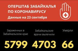 Рекордное число заразившихся коронавирусом в сентябре зафиксировали в Забайкалье