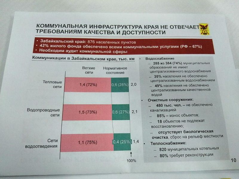 ​Почти все коммунальные сети Забайкалья изношены более чем на 70%