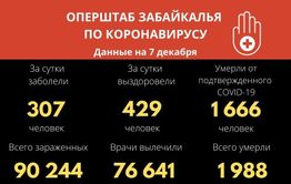 Более 300 человек за сутки заразилась коронавирусом в Забайкалье. Восемь скончались.