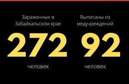 Еще у десяти забайкальцев выявили коронавирус за сутки