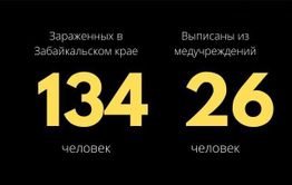 20 новых зараженных коронавирусом выявили в Забайкалье за сутки