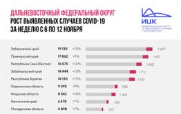 Прирост количества заболевших COVID-19 составил 13% в Забайкалье