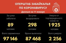 Коронавиурс унес жизни еще десяти забайкальцев. Новых инфицированных меньше сотни.