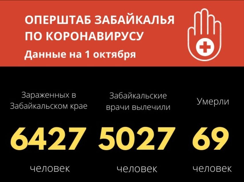 Более пяти тысяч забайкальцев вылечились от COVID-19