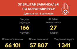 За прошедшие сутки 27 человек вылечились от Covid-19  в Забайкалье