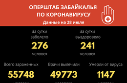 Шестеро забайкальцев скончалось от коронавируса за сутки