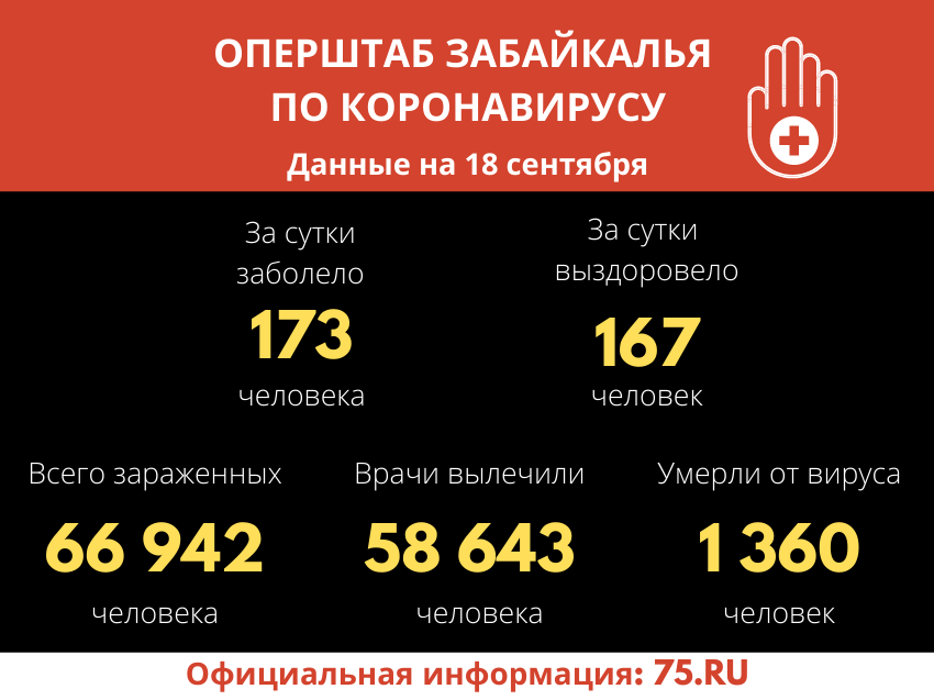 В Забайкалье выявили 173 новых случая заражения коронавирусом за сутки