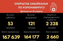 Более 120 забайкальцев победили COVID-19 за сутки