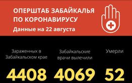 В Забайкалье зарегистрировано 20 новых случаев заражения коронавирусом 