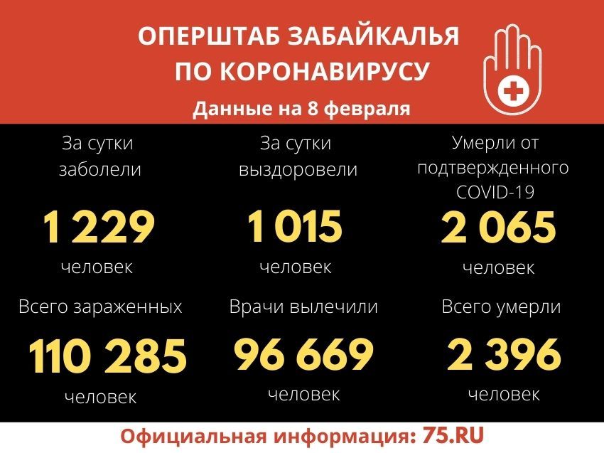 Коронавирусом за сутки заболели 1229 забайкальцев