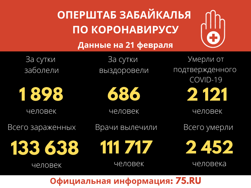 За время пандемии COVID-19 обнаружен у более 133 тысяч забайкальцев