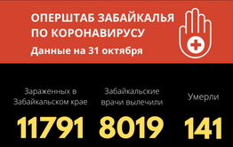 Еще 235 забайкальцев заразились коронавирусом за стуки, еще четверо скончались 