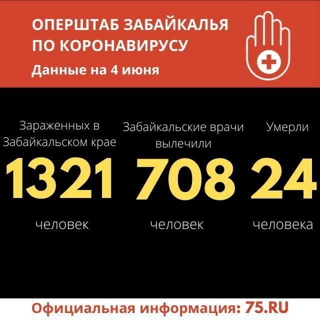 Два человека скончались от коронавируса за сутки в Забайкалье. Общее число жертв с начала пандемии — 24