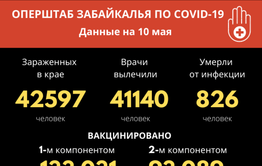 За сутки в Забайкалье не зафиксировали летальных исходов из-за COVID-19