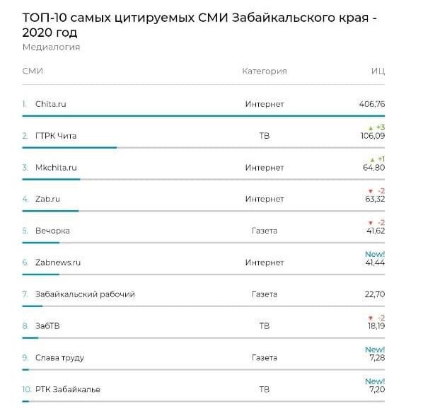 «Вечорка» - лидер среди печатных изданий Забайкалья
