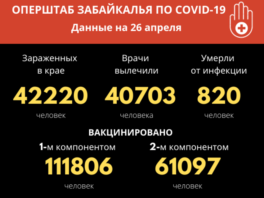 С начала пандемии коронавирус унес жизни 820 забайкальцев