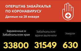 327 забайкальцев выздоровели от COVID-19 за последние сутки в Забайкалье