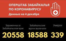 Еще 262 забайкальца заболели коронавирусом. 4 человека скончались.