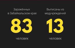 ​Число зараженных коронавирусом в Забайкалье выросло до 83 человек. 13 выписались