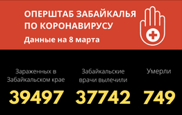 91 человек заразился коронавирусом в Забайкалье за сутки