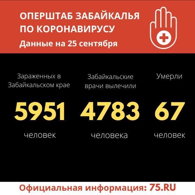 Почти 80 человек заразились коронавирусом за сутки в Забайкалье. Еще один человек погиб.