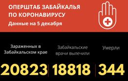 В Забайкалье коронавирус унес еще 5 жизней, за сутки заболели 265 человек 