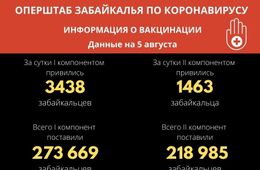 В Забайкалье вторым компонентом вакцины от covid-19 за сутки привились 1,4 тысячи человек
