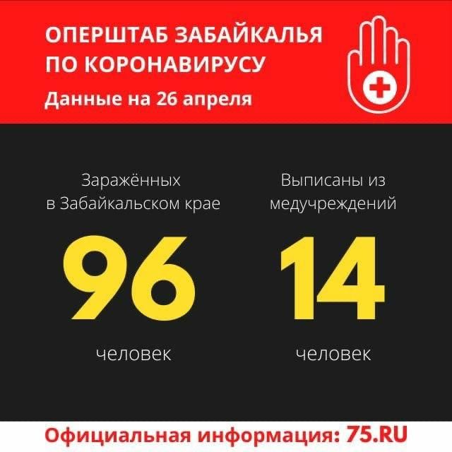 ​Число зараженных коронавирусом в Забайкалье выросло до 96