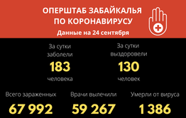 За сутки подтверждено пять летальных случаев от коронавируса