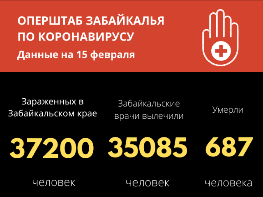 Число победивших COVID-19 за весь период больше 35 тысяч забайкальцев