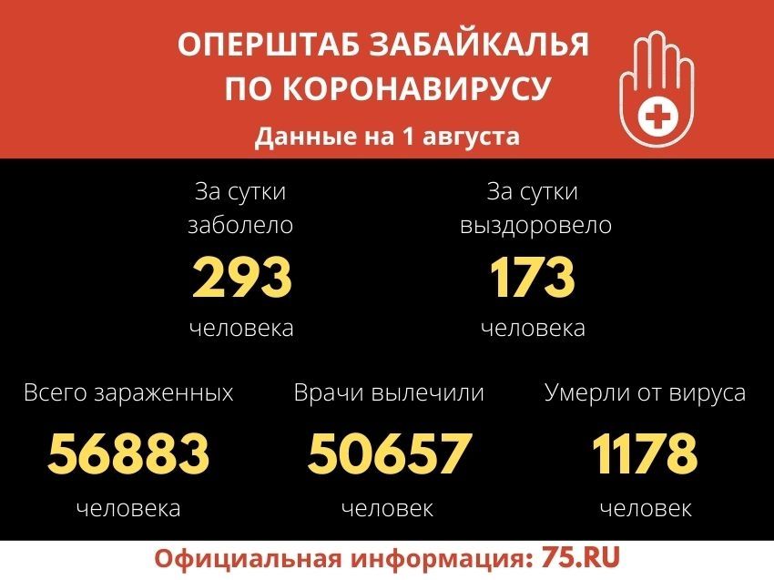 Почти 600 забайкальцев заразились коронавирусом за двое суток