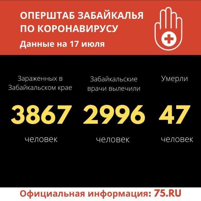 Меньше 40 случаев коронавируса выявили в Забайкалье за сутки