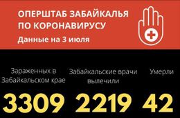 Хроники коронавируса в Забайкалье: 49 зараженных за сутки, 67 выздоровели