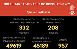 Девять человек умерло от коронавируса за сутки в Забайкалье. Больше 330 заразились.